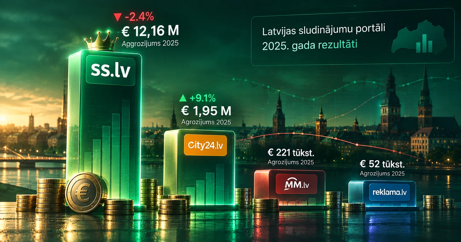 What Latvia's Classifieds Portals Earned in 2025